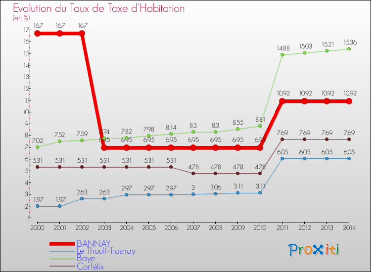 Evolution du taux de la taxe d'habitation pour BANNAY et les communes proches de 2000 à 2014 Comparaison des taux de la taxe d'habitation pour BANNAY et les communes voisines de 2000 à 2014
