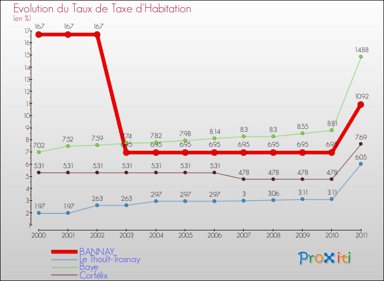 Evolution du taux de la taxe d'habitation pour BANNAY et les communes proches Comparaison des taux de la taxe d'habitation pour BANNAY et les communes voisines