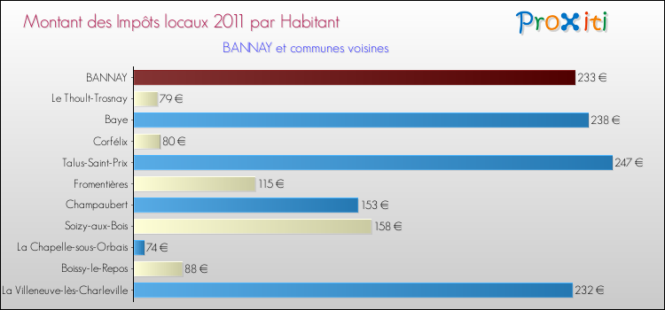 Montant des impôts locaux par Habitant pour BANNAY et les communes proches Comparaison des impôts locaux par habitant pour BANNAY et les communes voisines