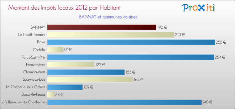 Montant des impôts locaux par Habitant pour BANNAY et les communes proches Comparaison des impôts locaux par habitant pour BANNAY et les communes voisines