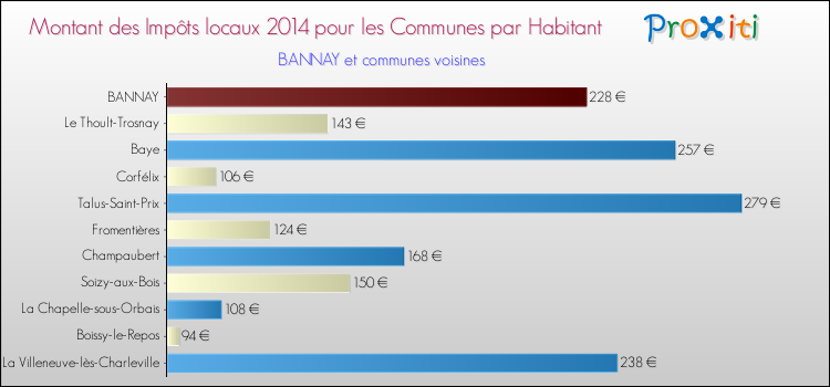 Montant des impôts locaux par Habitant pour BANNAY et les communes proches en 2014 Comparaison des impôts locaux par habitant pour BANNAY et les communes voisines en 2014