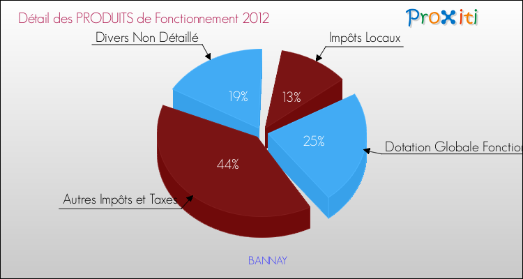Décomposition du Budget de Fonctionnement 2012 de la commune de BANNAY Budget de Fonctionnement 2012 pour la commune de BANNAY