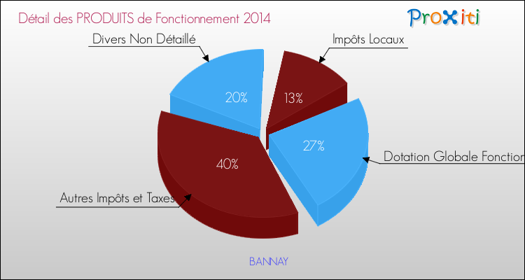 Décomposition du Budget de Fonctionnement 2014 de la commune de BANNAY Budget de Fonctionnement 2014 pour la commune de BANNAY