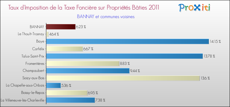 Taux d'imposition de la taxe foncière sur le bati 2011 pour BANNAY et les communes proches Comparaison des taux d'imposition de la taxe foncière sur le bati 2011 pour BANNAY et les communes voisines