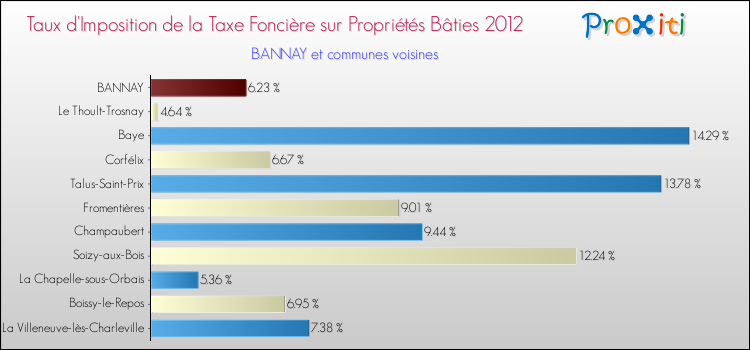 Taux d'imposition de la taxe foncière sur le bati 2012 pour BANNAY et les communes proches Comparaison des taux d'imposition de la taxe foncière sur le bati 2012 pour BANNAY et les communes voisines
