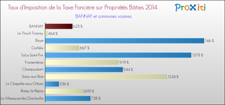 Taux d'imposition de la taxe foncière sur le bati 2014 pour BANNAY et les communes proches Comparaison des taux d'imposition de la taxe foncière sur le bati 2014 pour BANNAY et les communes voisines