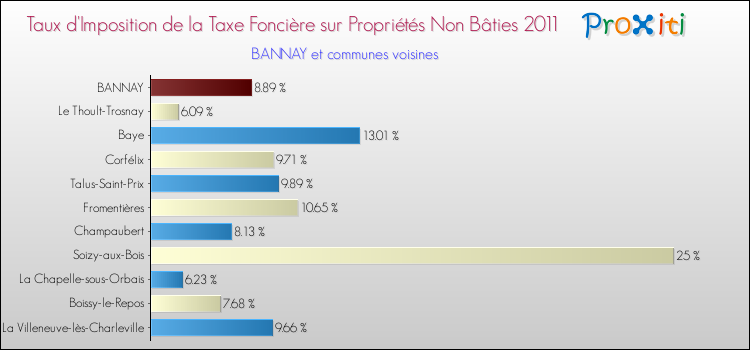 Taux d'imposition de la taxe foncière sur les immeubles et terrains non batis 2011 pour BANNAY et les communes proches Comparaison des taux d'imposition de la taxe foncière sur les immeubles et terrains non batis 2011 pour BANNAY et les communes voisines
