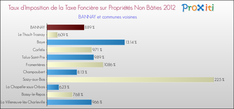 Taux d'imposition de la taxe foncière sur les immeubles et terrains non batis 2012 pour BANNAY et les communes proches Comparaison des taux d'imposition de la taxe foncière sur les immeubles et terrains non batis 2012 pour BANNAY et les communes voisines