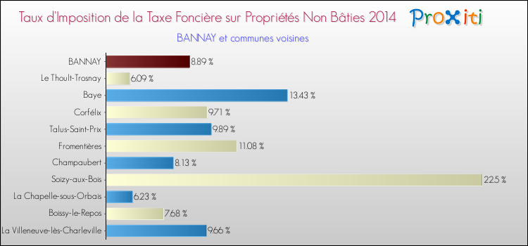 Taux d'imposition de la taxe foncière sur les immeubles et terrains non batis 2014 pour BANNAY et les communes proches Comparaison des taux d'imposition de la taxe foncière sur les immeubles et terrains non batis 2014 pour BANNAY et les communes voisines