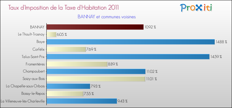 Taux d'imposition de la taxe d'habitation 2011 pour BANNAY et les communes proches Comparaison des taux d'imposition de la taxe d'habitation 2011 pour BANNAY et les communes voisines
