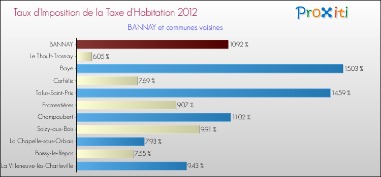 Taux d'imposition de la taxe d'habitation 2012 pour BANNAY et les communes proches Comparaison des taux d'imposition de la taxe d'habitation 2012 pour BANNAY et les communes voisines