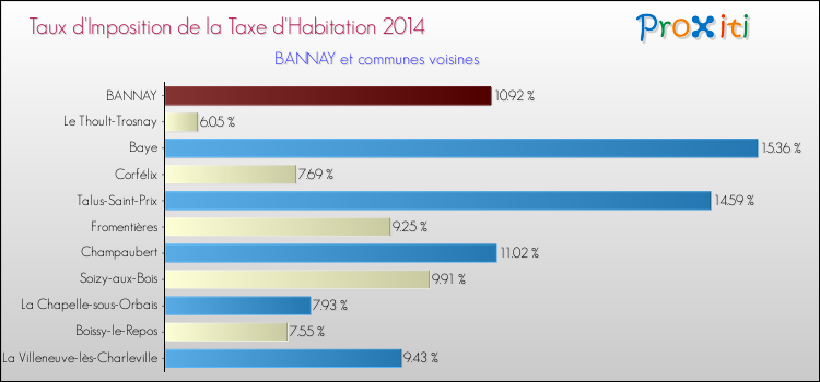 Taux d'imposition de la taxe d'habitation 2014 pour BANNAY et les communes proches Comparaison des taux d'imposition de la taxe d'habitation 2014 pour BANNAY et les communes voisines