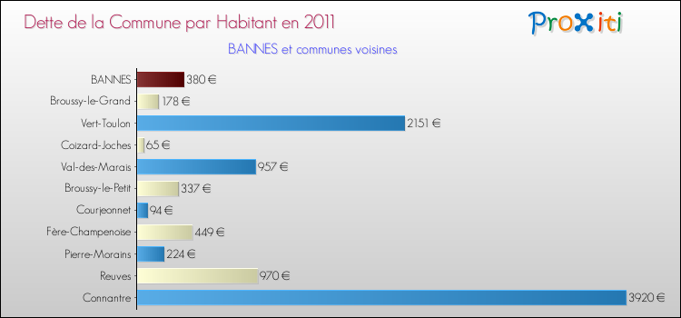 Dette par habitant de la commune en 2011 pour BANNES et les communes proches Comparaison de la dette par habitant de la commune en 2011 pour BANNES et les communes voisines