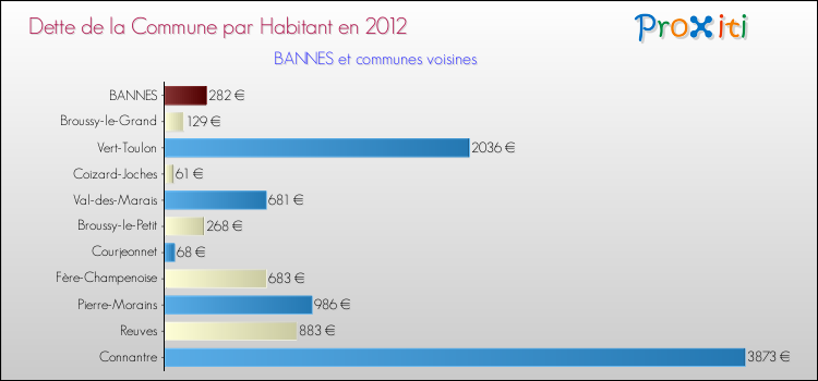 Dette par habitant de la commune en 2012 pour BANNES et les communes proches Comparaison de la dette par habitant de la commune en 2012 pour BANNES et les communes voisines