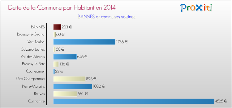 Dette par habitant de la commune en 2014 pour BANNES et les communes proches Comparaison de la dette par habitant de la commune en 2014 pour BANNES et les communes voisines