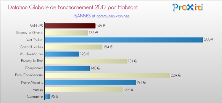 Montant des dotations globales de fonctionnement DGF par Habitant pour BANNES et les communes proches Comparaison des des dotations globales de fonctionnement DGF par habitant pour BANNES et les communes voisines