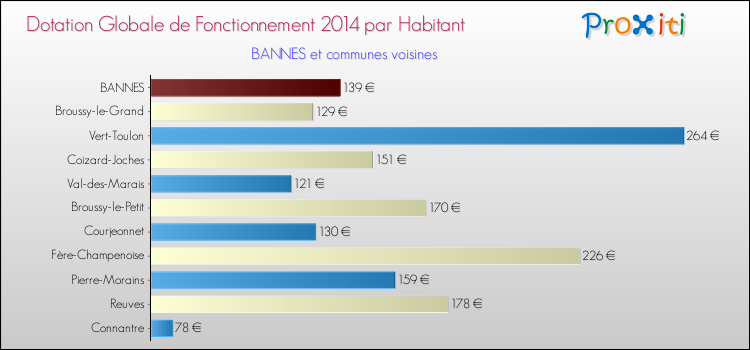 Montant des dotations globales de fonctionnement DGF par Habitant pour BANNES et les communes proches en 2014. Comparaison des des dotations globales de fonctionnement DGF par habitant pour BANNES et les communes voisines en 2014.