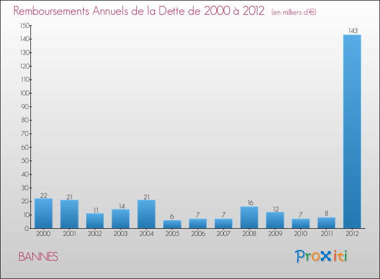Evolution de l'annuité de la dette pour la commune de BANNES de 2000 à 2012 Annuités de la dette pour BANNES de 2000 à 2012