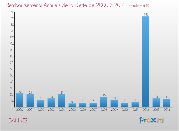 Evolution de l'annuité de la dette pour la commune de BANNES de 2000 à 2014 Annuités de la dette pour BANNES de 2000 à 2014