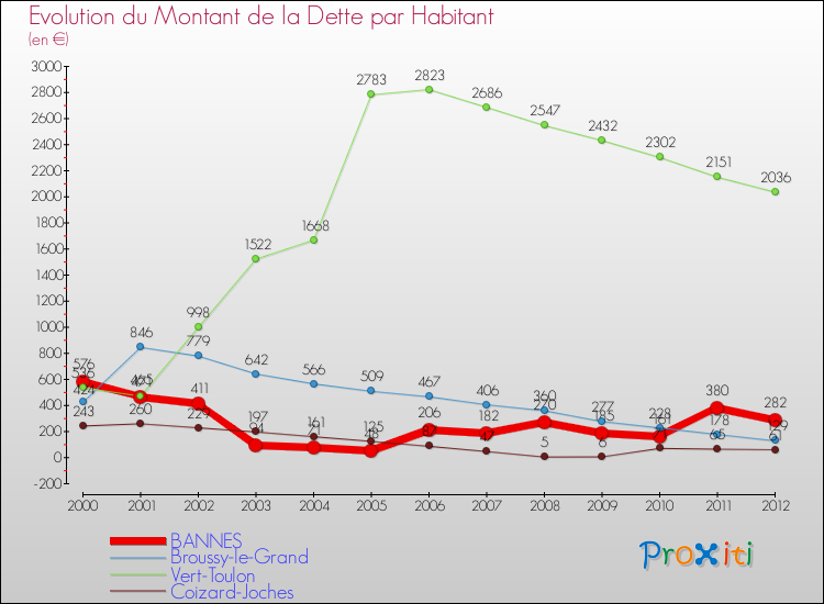 Evolution de la dette par habitant pour la commune de BANNES et les communes proches de 2000 à 2012 Comparaison de la dette par habitant pour BANNES et les communes voisines de 2000 à 2012