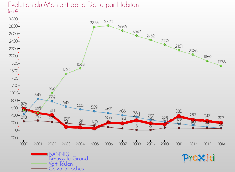 Evolution de la dette par habitant pour la commune de BANNES et les communes proches de 2000 à 2014 Comparaison de la dette par habitant pour BANNES et les communes voisines de 2000 à 2014