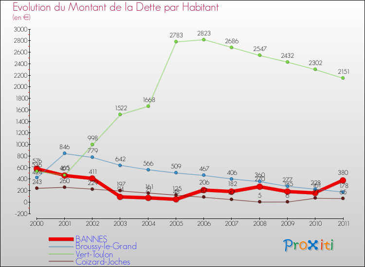 Evolution de la dette par habitant pour la commune de BANNES et les communes proches Comparaison de la dette par habitant pour BANNES et les communes voisines