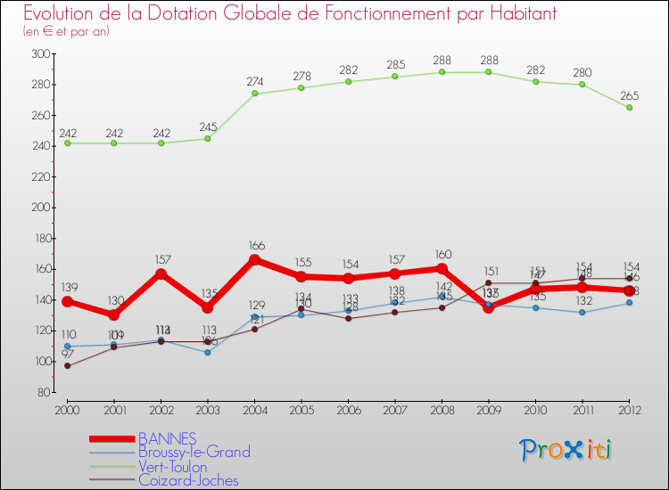 Evolution et montant de la dotation globale de fonctionnement par Habitant pour BANNES et les communes proches Comparaison des dotations globales de fonctionnement par habitant pour BANNES et les communes voisines