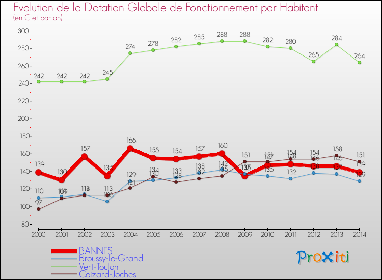 Evolution et montant de la dotation globale de fonctionnement par Habitant pour BANNES et les communes proches de 2000 à 2014. Comparaison des dotations globales de fonctionnement par habitant pour BANNES et les communes voisines de 2000 à 2014.