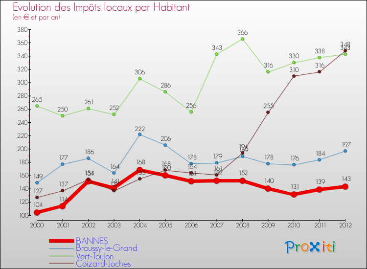Evolution et montant des impôts locaux par Habitant pour BANNES et les communes proches Comparaison des impôts locaux par habitant pour BANNES et les communes voisines