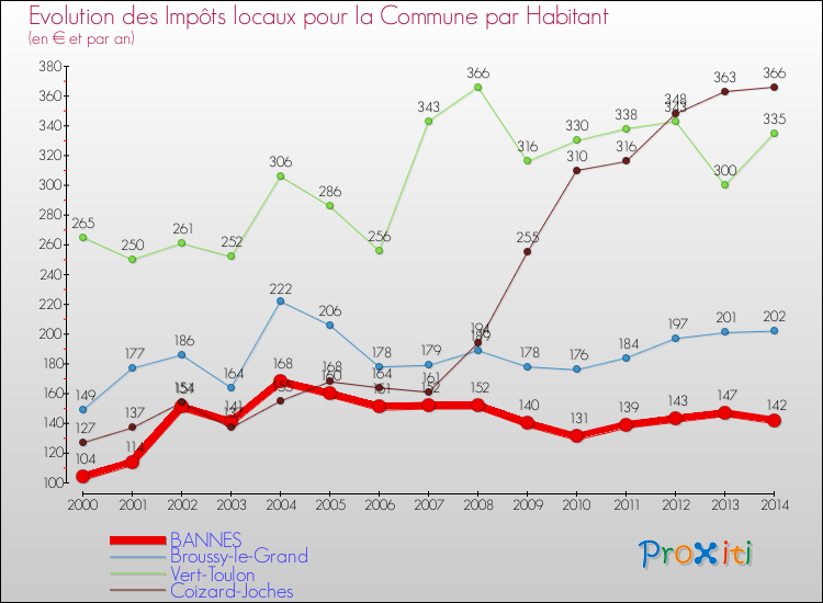 Evolution et montant des impôts locaux par Habitant pour BANNES et les communes proches de 2000 à 2014 Comparaison des impôts locaux par habitant pour BANNES et les communes voisines de 2000 à 2014