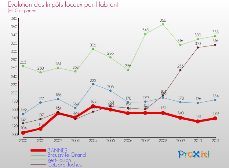 Evolution et montant des impôts locaux par Habitant pour BANNES et les communes proches Comparaison des impôts locaux par habitant pour BANNES et les communes voisines
