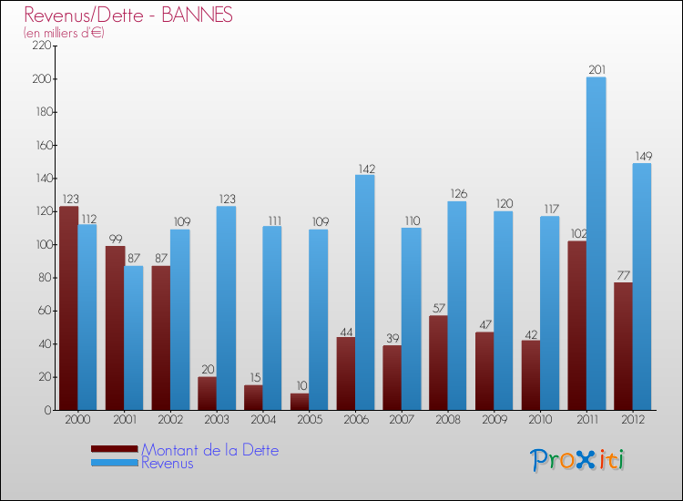 Evolution comparée de la dette et des revenus pour la commune de BANNES de 2000 à 2012 Comparaison de la dette et des revenus pour BANNES de 2000 à 2012
