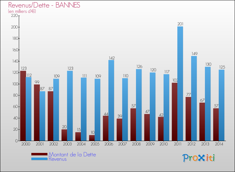 Evolution comparée de la dette et des revenus pour la commune de BANNES de 2000 à 2014 Comparaison de la dette et des revenus pour BANNES de 2000 à 2014