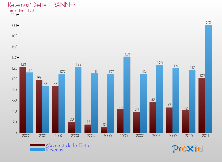 Evolution comparée de la dette et des revenus pour la commune de BANNES de 2000 à 2011 Comparaison de la dette et des revenus pour BANNES de 2000 à 2011