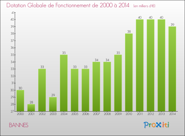 Evolution du montant de la Dotation Globale de Fonctionnement pour la commune de BANNES de 2000 à 2014 Evolution du montant de la Dotation Globale de Fonctionnement pour BANNES de 2000 à 2014