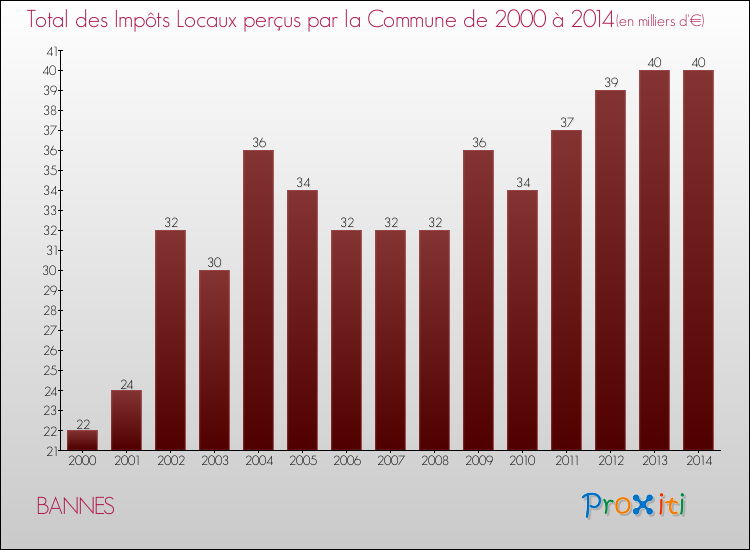 Evolution des Impôts Locaux pour la commune de BANNES de 2000 à 2014 Evolution des Impôts Locaux pour BANNES de 2000 à 2014
