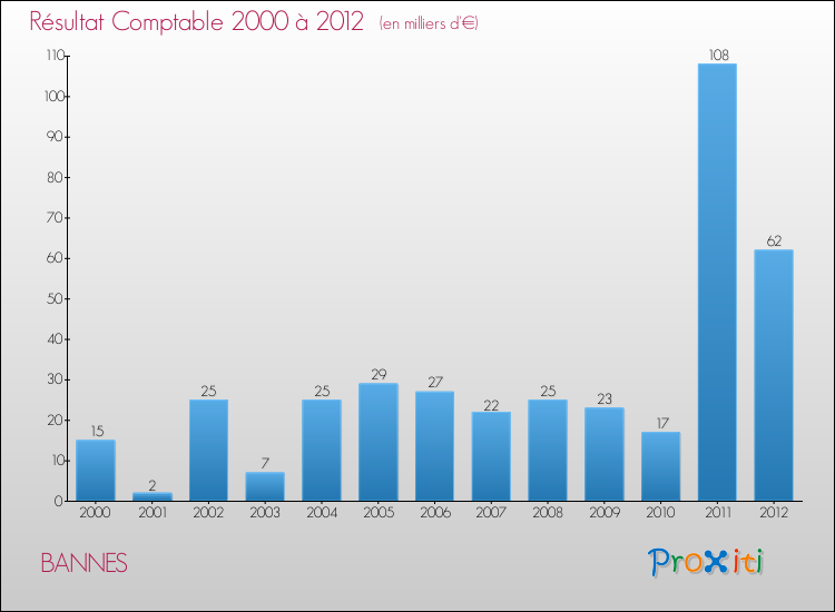 Evolution du résultat comptable pour la commune de BANNES de 2000 à 2012 Evolution du résultat comptable pour BANNES de 2000 à 2012