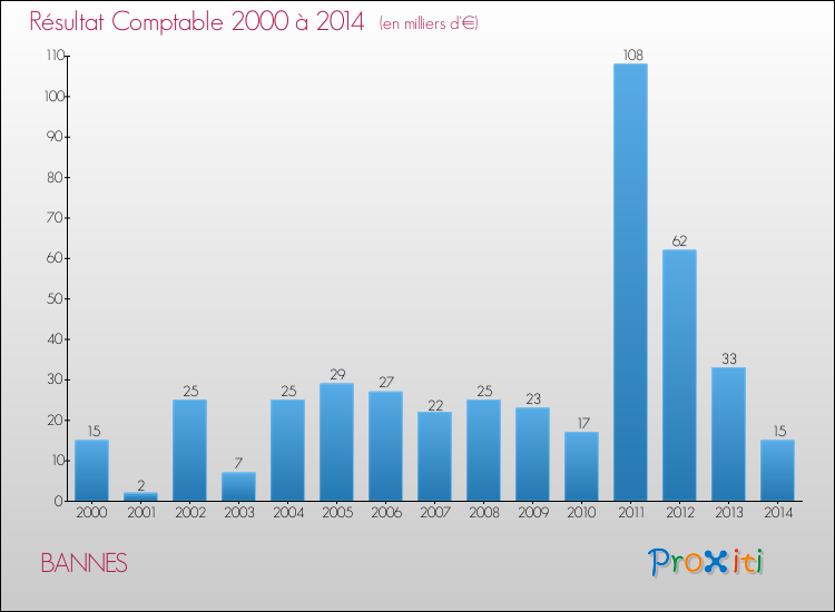 Evolution du résultat comptable pour la commune de BANNES de 2000 à 2014 Evolution du résultat comptable pour BANNES de 2000 à 2014