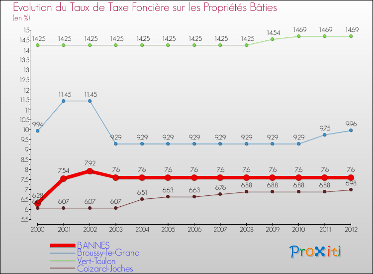 Evolution du taux de la taxe foncière sur le bati pour BANNES et les communes proches de 2000 à 2012 Comparaison des taux de taxe foncière sur le bati pour BANNES et les communes voisines de 2000 à 2012