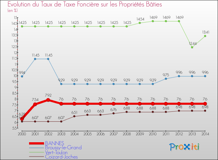 Evolution du taux de la taxe foncière sur le bati pour BANNES et les communes proches de 2000 à 2014 Comparaison des taux de taxe foncière sur le bati pour BANNES et les communes voisines de 2000 à 2014
