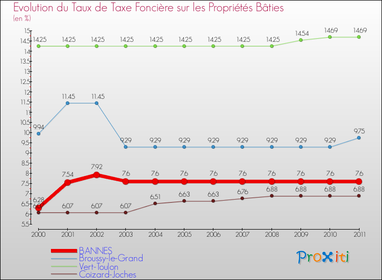 Evolution du taux de la taxe foncière sur le bati pour BANNES et les communes proches Comparaison des taux de taxe foncière sur le bati pour BANNES et les communes voisines