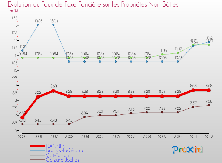 Evolution du taux de la taxe foncière sur les immeubles et terrains non batis pour BANNES et les communes proches de 2000 à 2012 Comparaison des taux de la taxe foncière sur les immeubles et terrains non batis pour BANNES et les communes voisines de 2000 à 2012