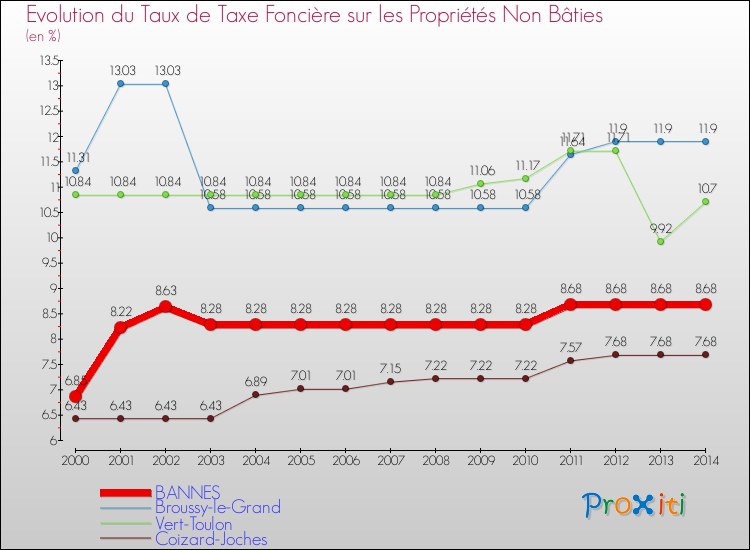 Evolution du taux de la taxe foncière sur les immeubles et terrains non batis pour BANNES et les communes proches de 2000 à 2014 Comparaison des taux de la taxe foncière sur les immeubles et terrains non batis pour BANNES et les communes voisines de 2000 à 2014