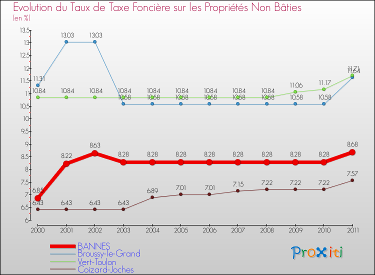 Evolution du taux de la taxe foncière sur les immeubles et terrains non batis pour BANNES et les communes proches Comparaison des taux de la taxe foncière sur les immeubles et terrains non batis pour BANNES et les communes voisines