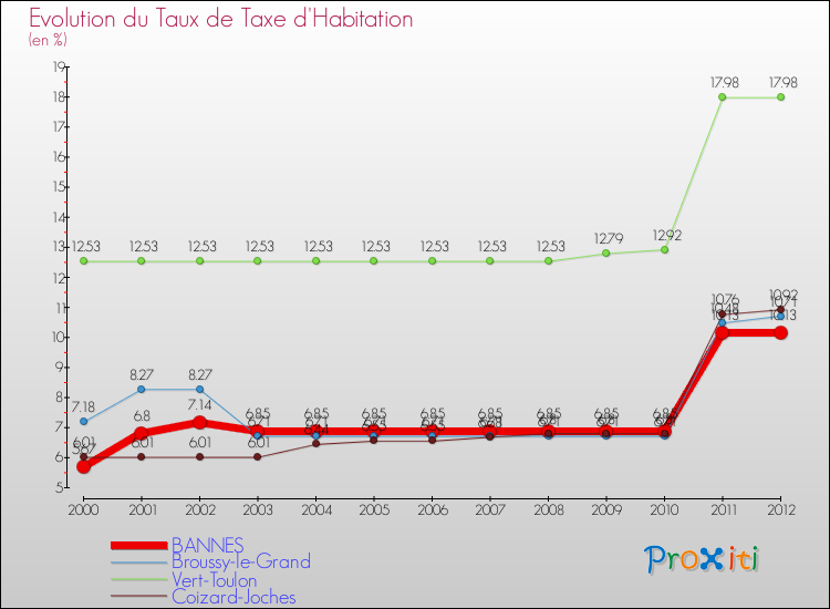 Evolution du taux de la taxe d'habitation pour BANNES et les communes proches Comparaison des taux de la taxe d'habitation pour BANNES et les communes voisines