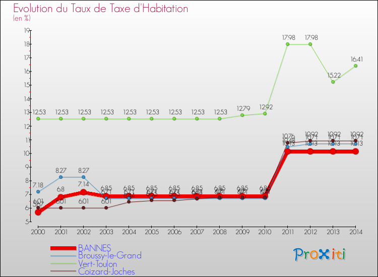 Evolution du taux de la taxe d'habitation pour BANNES et les communes proches de 2000 à 2014 Comparaison des taux de la taxe d'habitation pour BANNES et les communes voisines de 2000 à 2014