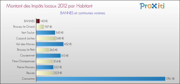 Montant des impôts locaux par Habitant pour BANNES et les communes proches Comparaison des impôts locaux par habitant pour BANNES et les communes voisines