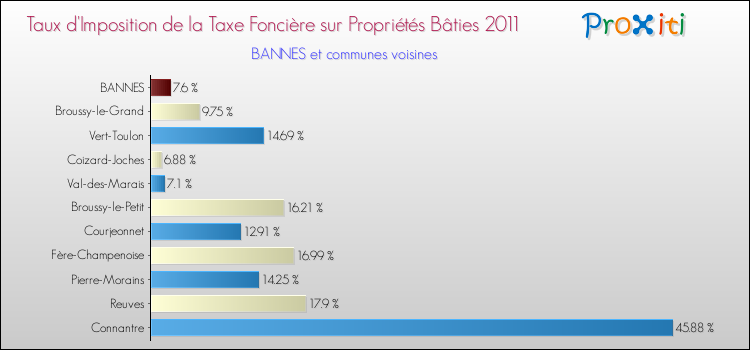 Taux d'imposition de la taxe foncière sur le bati 2011 pour BANNES et les communes proches Comparaison des taux d'imposition de la taxe foncière sur le bati 2011 pour BANNES et les communes voisines