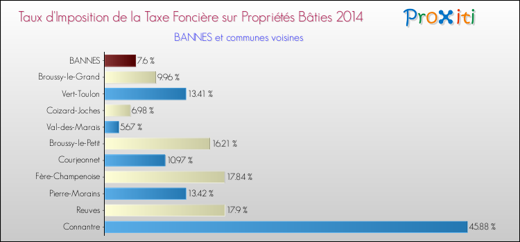 Taux d'imposition de la taxe foncière sur le bati 2014 pour BANNES et les communes proches Comparaison des taux d'imposition de la taxe foncière sur le bati 2014 pour BANNES et les communes voisines