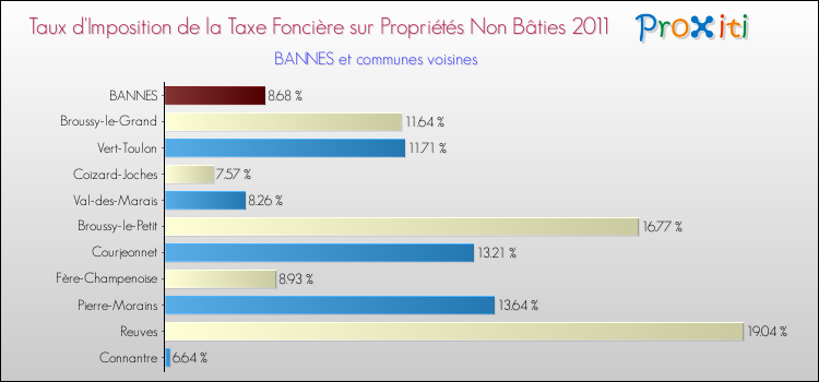 Taux d'imposition de la taxe foncière sur les immeubles et terrains non batis 2011 pour BANNES et les communes proches Comparaison des taux d'imposition de la taxe foncière sur les immeubles et terrains non batis 2011 pour BANNES et les communes voisines